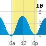Alpine tide chart for Wednesday, September 10, 2025