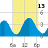 Alpine tide chart for Saturday, September 13, 2025