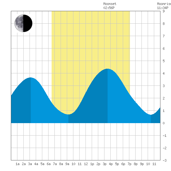 Alpine tide chart for Sunday, September 14, 2025