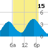 Alpine tide chart for Monday, September 15, 2025