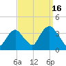 Alpine tide chart for Tuesday, September 16, 2025