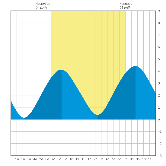 Alpine tide chart for Friday, September 19, 2025