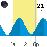 Alpine tide chart for Sunday, September 21, 2025