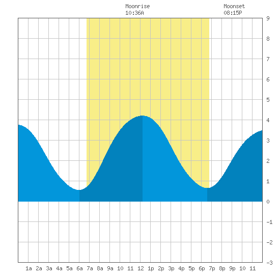 Alpine tide chart for Thursday, September 25, 2025