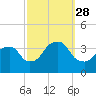 Alpine tide chart for Sunday, September 28, 2025
