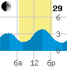 Alpine tide chart for Monday, September 29, 2025