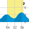 Alpine tide chart for Tuesday, September 2, 2025