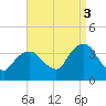 Alpine tide chart for Wednesday, September 3, 2025
