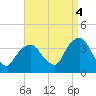 Alpine tide chart for Thursday, September 4, 2025