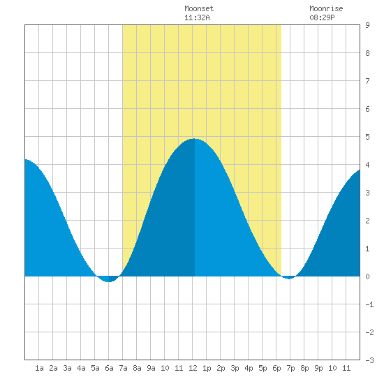 Alpine tide chart for Friday, October 10, 2025
