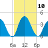 Alpine tide chart for Friday, October 10, 2025