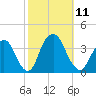 Alpine tide chart for Saturday, October 11, 2025