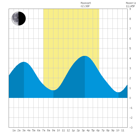 Alpine tide chart for Monday, October 13, 2025