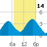 Alpine tide chart for Tuesday, October 14, 2025