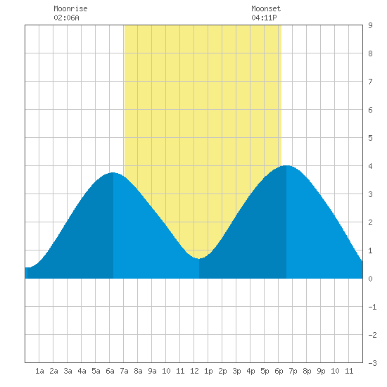 Alpine tide chart for Thursday, October 16, 2025