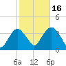Alpine tide chart for Thursday, October 16, 2025