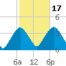 Alpine tide chart for Friday, October 17, 2025