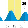 Alpine tide chart for Monday, October 20, 2025