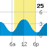 Alpine tide chart for Saturday, October 25, 2025