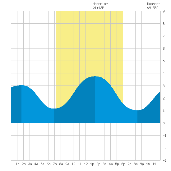 Alpine tide chart for Monday, October 27, 2025