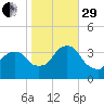 Alpine tide chart for Wednesday, October 29, 2025