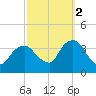 Alpine tide chart for Thursday, October 2, 2025