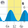 Alpine tide chart for Monday, October 6, 2025