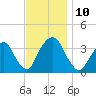 Alpine tide chart for Monday, November 10, 2025