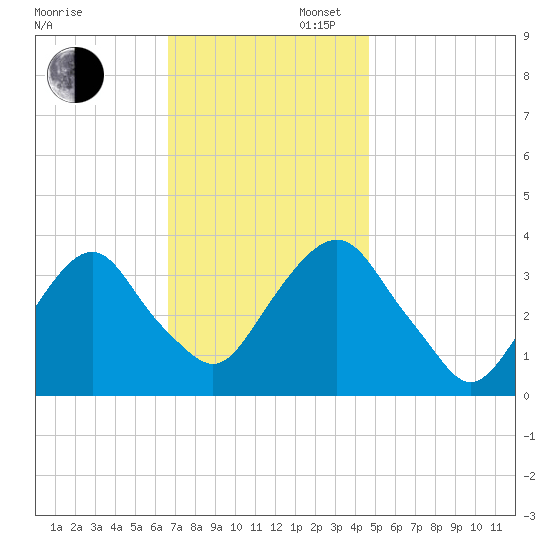 Alpine tide chart for Wednesday, November 12, 2025