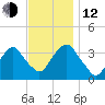 Alpine tide chart for Wednesday, November 12, 2025