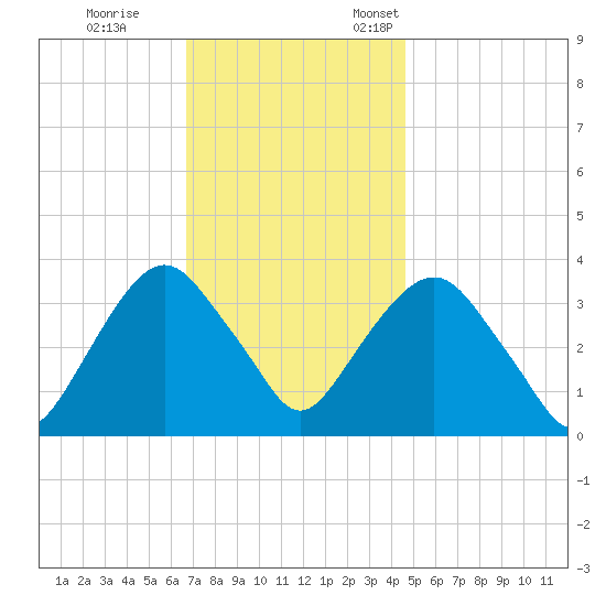 Alpine tide chart for Saturday, November 15, 2025