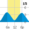 Alpine tide chart for Saturday, November 15, 2025