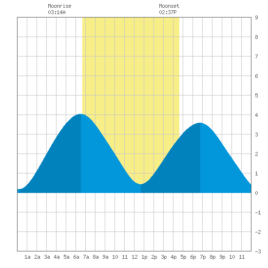 Alpine tide chart for Sunday, November 16, 2025