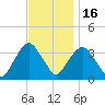 Alpine tide chart for Sunday, November 16, 2025
