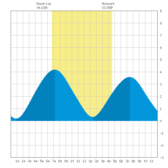 Alpine tide chart for Monday, November 17, 2025