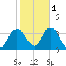 Alpine tide chart for Saturday, November 1, 2025