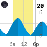 Alpine tide chart for Thursday, November 20, 2025