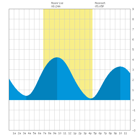 Alpine tide chart for Friday, November 21, 2025