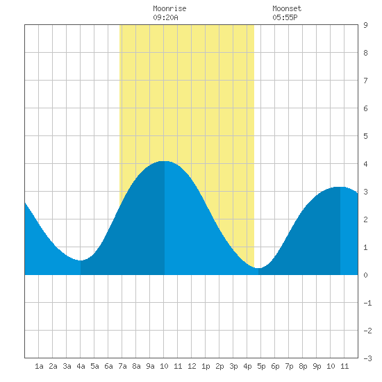 Alpine tide chart for Saturday, November 22, 2025