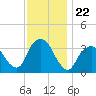 Alpine tide chart for Saturday, November 22, 2025