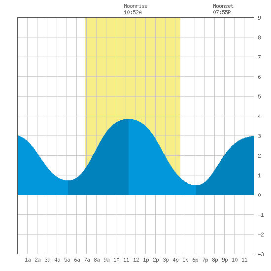 Alpine tide chart for Monday, November 24, 2025