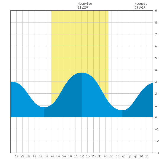 Alpine tide chart for Tuesday, November 25, 2025