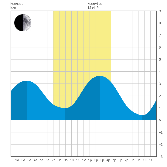 Alpine tide chart for Friday, November 28, 2025