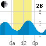 Alpine tide chart for Friday, November 28, 2025