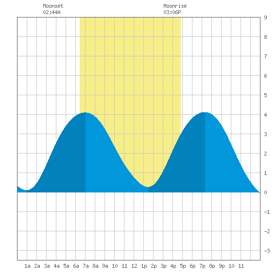 Alpine tide chart for Sunday, November 2, 2025