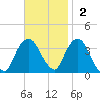 Alpine tide chart for Sunday, November 2, 2025