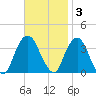 Alpine tide chart for Monday, November 3, 2025
