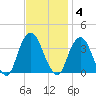 Alpine tide chart for Tuesday, November 4, 2025