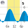 Alpine tide chart for Wednesday, November 5, 2025
