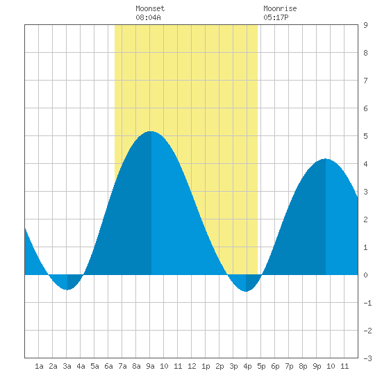 Alpine tide chart for Thursday, November 6, 2025